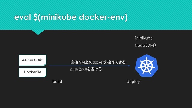 eval $(minikube docker-env)
Minikube
Node（VM）
source code
Dockerfile
build deploy
直接 VM上のdockerを操作できる
pushとpullを省ける
