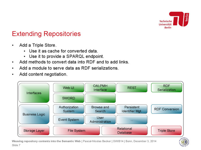 Extending Repositories
• Add a Triple Store.
• Use it as cache for converted data.
• Use it to provide a SPARQL endpoint.
• Add methods to convert data into RDF and to add links.
• Add a module to serve data as RDF serializations.
• Add content negotiation.
Slide 7
Weaving repository contents into the Semantic Web | Pascal-Nicolas Becker | SWIB14 | Bonn, December 3, 2014
File System
File System
Relational
Database
Relational
Database
Triple Store
Triple Store
RDF Conversion
RDF Conversion
Authorization
System
Authorization
System
Browse and
Search
Browse and
Search
Persistent
Identifier Mgt.
Persistent
Identifier Mgt.
Event System
Event System
User
Administration
User
Administration
...
...
Web UI
Web UI
OAI-PMH
Interface
OAI-PMH
Interface
REST
REST
SWORD
SWORD ...
...
RDF
Serialization
RDF
Serialization
Interfaces
Interfaces
Business Logic
Business Logic
Storage Layer
Storage Layer

