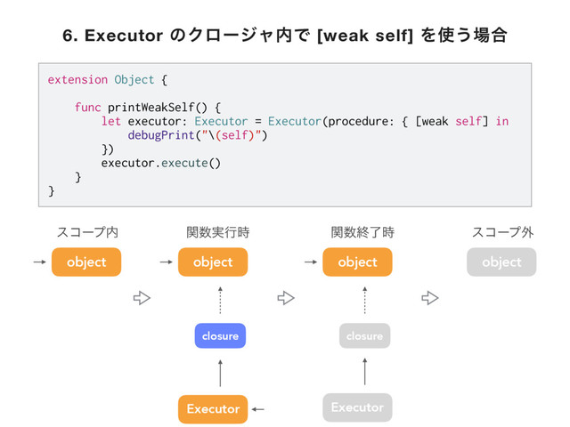 object
closure
object object
closure
object
είʔϓ಺ ؔ਺࣮ߦ࣌ ؔ਺ऴྃ࣌ είʔϓ֎
Executor Executor
extension Object {
func printWeakSelf() {
let executor: Executor = Executor(procedure: { [weak self] in
debugPrint("\(self)")
})
executor.execute()
}
}
6. Executor ͷΫϩʔδϟ಺Ͱ [weak self] Λ࢖͏৔߹

