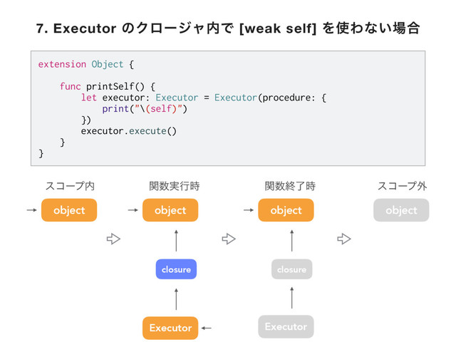 object
closure
object object
closure
object
Executor Executor
είʔϓ಺ ؔ਺࣮ߦ࣌ ؔ਺ऴྃ࣌ είʔϓ֎
extension Object {
func printSelf() {
let executor: Executor = Executor(procedure: {
print("\(self)")
})
executor.execute()
}
}
7. Executor ͷΫϩʔδϟ಺Ͱ [weak self] Λ࢖Θͳ͍৔߹
