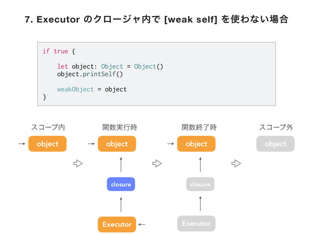 object
closure
object object
closure
object
Executor Executor
είʔϓ಺ ؔ਺࣮ߦ࣌ ؔ਺ऴྃ࣌ είʔϓ֎
if true {
let object: Object = Object()
object.printSelf()
weakObject = object
}
7. Executor ͷΫϩʔδϟ಺Ͱ [weak self] Λ࢖Θͳ͍৔߹
