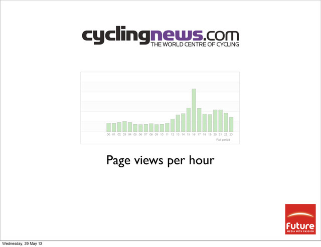 Page views per hour
Wednesday, 29 May 13
