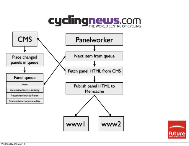 Panel queue
/news
/news/view/lance-is-amazing
/races/view/tour-de-france
/features/view/some-new-bike
Panelworker
Next item from queue
Fetch panel HTML from CMS
CMS
Publish panel HTML to
Memcache
www2
www1
Place changed
panels in queue
Wednesday, 29 May 13
