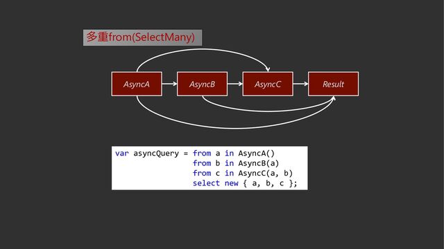var asyncQuery = from a in AsyncA()
from b in AsyncB(a)
from c in AsyncC(a, b)
select new { a, b, c };
多重from(SelectMany)
AsyncA AsyncB AsyncC Result
