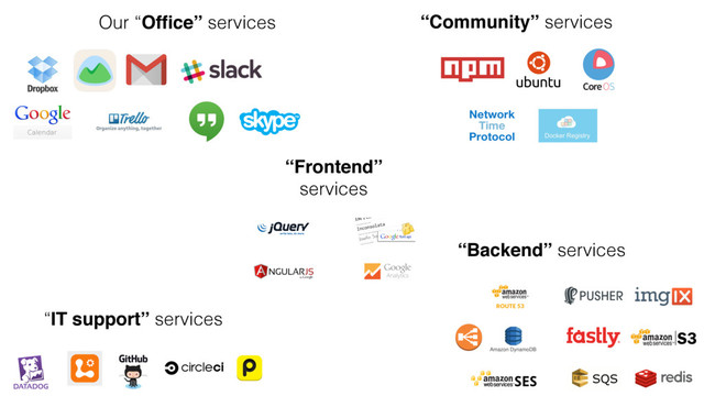“Backend” services
“IT support” services
Our “Ofﬁce” services “Community” services
“Frontend”
services
