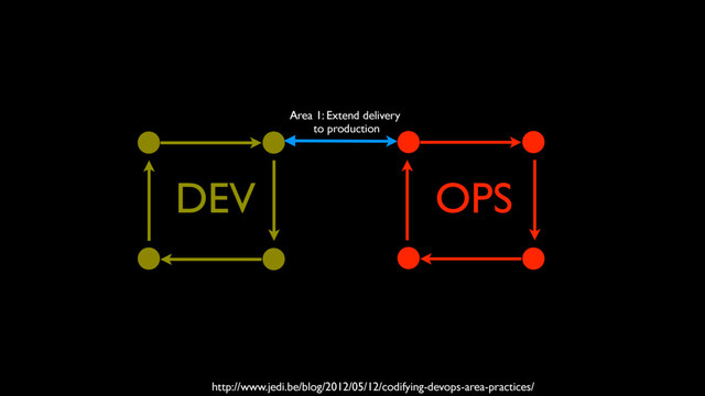 OPS
DEV
Area 1: Extend delivery
to production
http://www.jedi.be/blog/2012/05/12/codifying-devops-area-practices/
