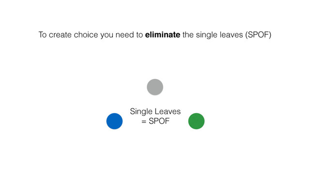 Single Leaves
= SPOF
To create choice you need to eliminate the single leaves (SPOF)
