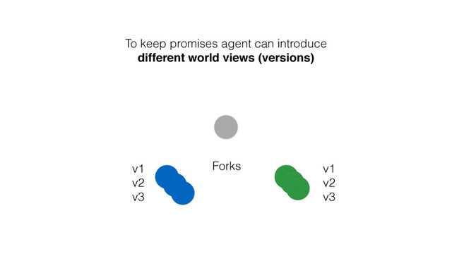 Forks
v1
v2
v3
v1
v2
v3
To keep promises agent can introduce
different world views (versions)
