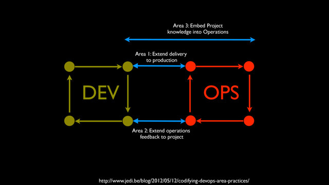 OPS
DEV
Area 2: Extend operations
feedback to project
Area 1: Extend delivery
to production
Area 3: Embed Project
knowledge into Operations
http://www.jedi.be/blog/2012/05/12/codifying-devops-area-practices/
