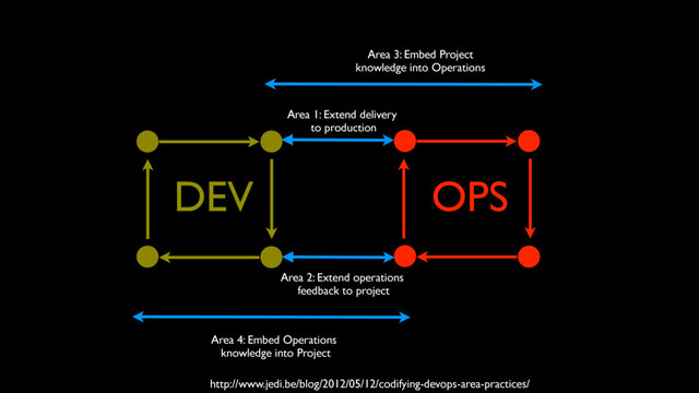 OPS
DEV
Area 4: Embed Operations
knowledge into Project
Area 2: Extend operations
feedback to project
Area 1: Extend delivery
to production
Area 3: Embed Project
knowledge into Operations
http://www.jedi.be/blog/2012/05/12/codifying-devops-area-practices/
