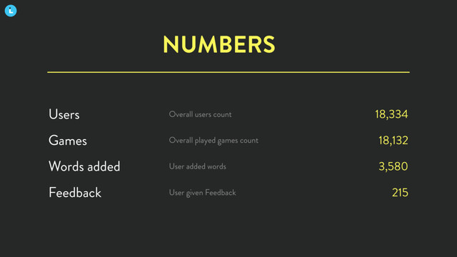 NUMBERS
Users Overall users count 18,334
Games Overall played games count 18,132
Words added User added words 3,580
Feedback User given Feedback 215
