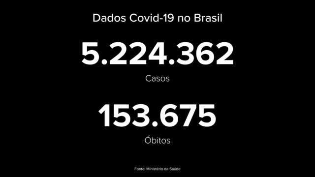 Dados Covid-19 no Brasil
5.224.362
Casos
153.675
Óbitos
Fonte: Ministério da Saúde
