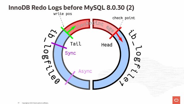 InnoDB Redo Logs before MySQL 8.0.30 (2)
Copyright @ 2023 Oracle and/or its affiliates.
10
