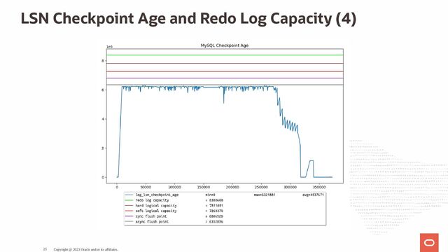 LSN Checkpoint Age and Redo Log Capacity (4)
Copyright @ 2023 Oracle and/or its affiliates.
25
