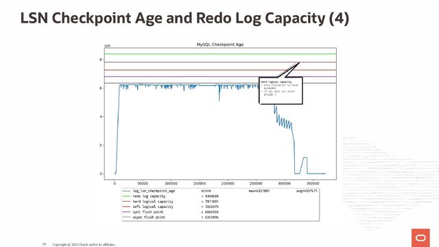 LSN Checkpoint Age and Redo Log Capacity (4)
Copyright @ 2023 Oracle and/or its affiliates.
29
