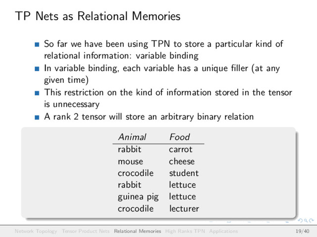 TP Nets as Relational Memories
So far we have been using TPN to store a particular kind of
relational information: variable binding
In variable binding, each variable has a unique ﬁller (at any
given time)
This restriction on the kind of information stored in the tensor
is unnecessary
A rank 2 tensor will store an arbitrary binary relation
Animal Food
rabbit carrot
mouse cheese
crocodile student
rabbit lettuce
guinea pig lettuce
crocodile lecturer
Network Topology Tensor Product Nets Relational Memories High Ranks TPN Applications 19/40

