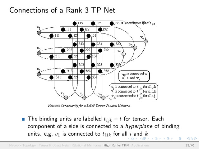 Connections of a Rank 3 TP Net
The binding units are labelled tijk – t for tensor. Each
component of a side is connected to a hyperplane of binding
units. e.g. v1 is connected to ti1k for all i and k
Network Topology Tensor Product Nets Relational Memories High Ranks TPN Applications 25/40
