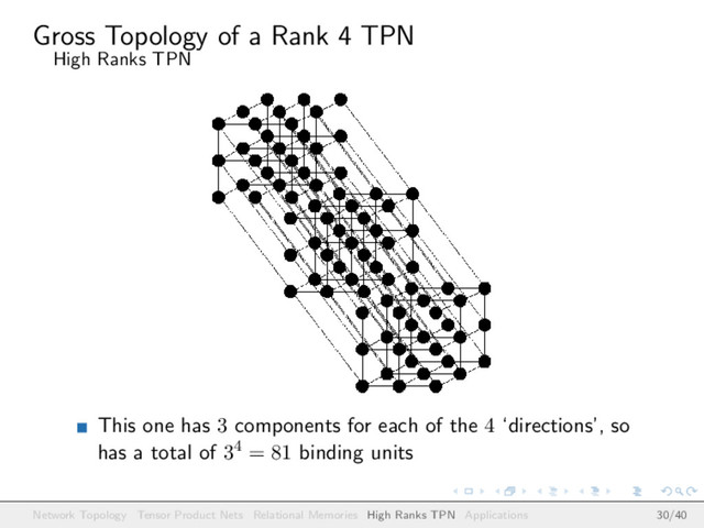 Gross Topology of a Rank 4 TPN
High Ranks TPN
This one has 3 components for each of the 4 ‘directions’, so
has a total of 34 = 81 binding units
Network Topology Tensor Product Nets Relational Memories High Ranks TPN Applications 30/40
