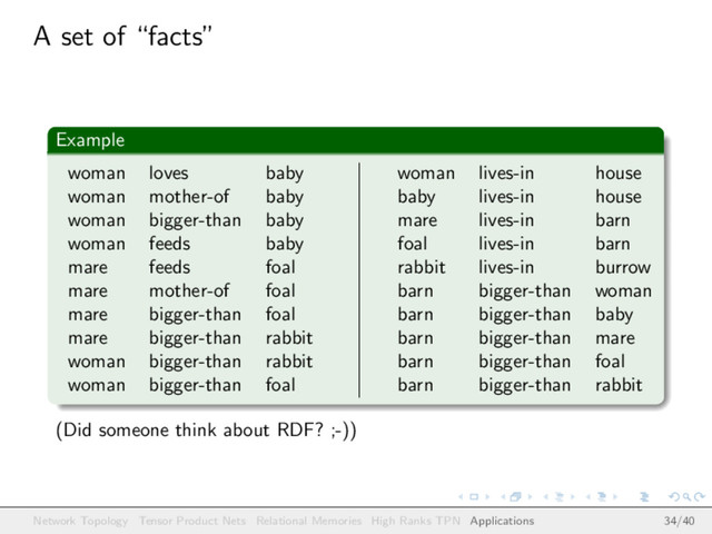 A set of “facts”
Example
woman loves baby
woman mother-of baby
woman bigger-than baby
woman feeds baby
mare feeds foal
mare mother-of foal
mare bigger-than foal
mare bigger-than rabbit
woman bigger-than rabbit
woman bigger-than foal
woman lives-in house
baby lives-in house
mare lives-in barn
foal lives-in barn
rabbit lives-in burrow
barn bigger-than woman
barn bigger-than baby
barn bigger-than mare
barn bigger-than foal
barn bigger-than rabbit
(Did someone think about RDF? ;-))
Network Topology Tensor Product Nets Relational Memories High Ranks TPN Applications 34/40
