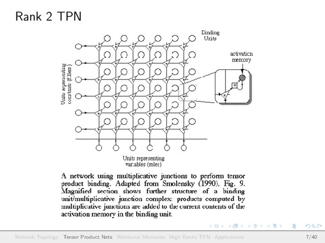 Rank 2 TPN
Figure:
Network Topology Tensor Product Nets Relational Memories High Ranks TPN Applications 7/40
