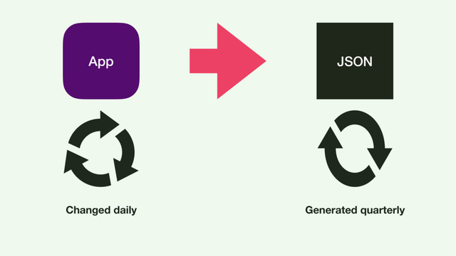 App
Changed daily
JSON
Generated quarterly
