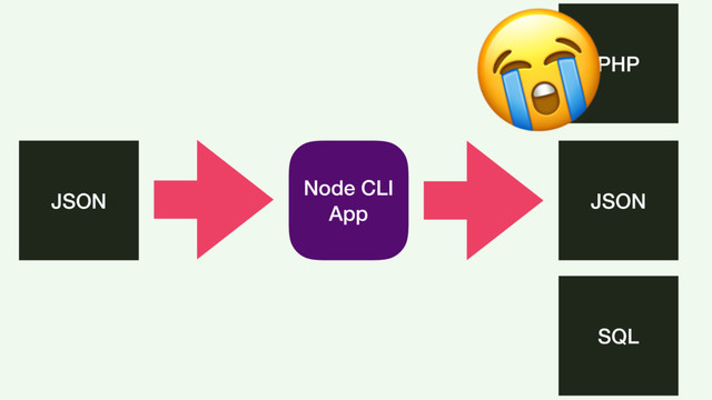 Node CLI
App
JSON JSON
PHP
SQL

