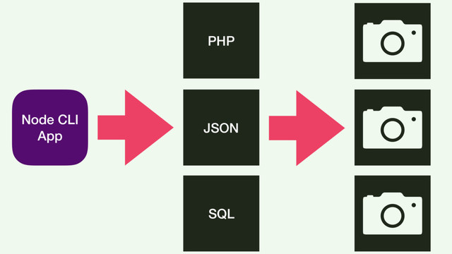Node CLI
App
JSON
PHP
SQL
