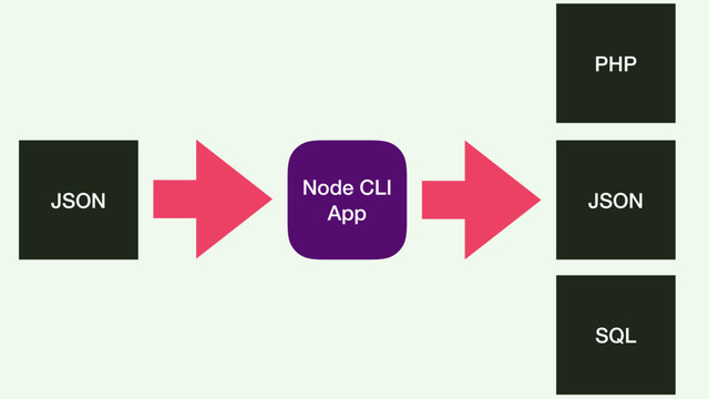 Node CLI
App
JSON JSON
PHP
SQL

