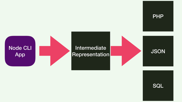 Node CLI
App
JSON
PHP
SQL
Intermediate
Representation

