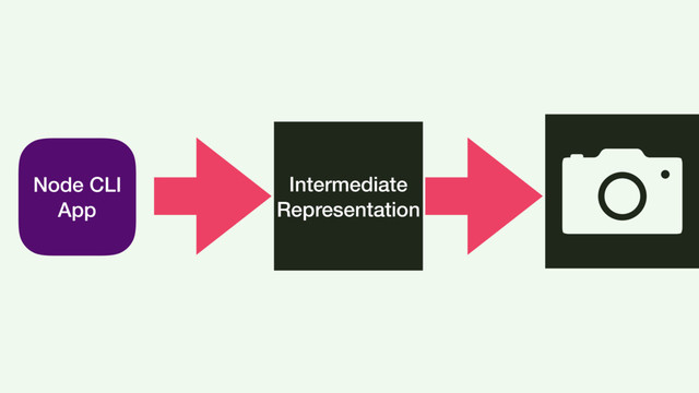 Node CLI
App
Intermediate
Representation
