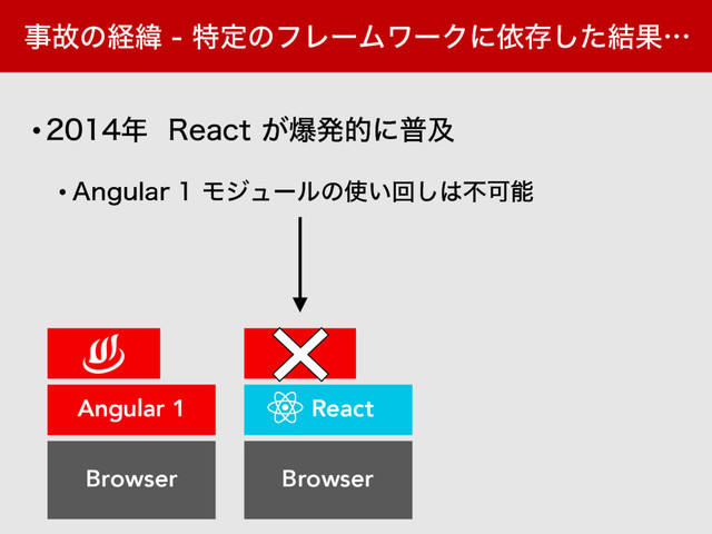 ࣄނͷܦҢ  ಛఆͷϑϨʔϜϫʔΫʹґଘͨ݁͠Ռʜ
Browser
Browser
Angular 1
•೥ 3FBDU͕രൃతʹීٴ
• "OHVMBSϞδϡʔϧͷ࢖͍ճ͠͸ෆՄೳ
React
