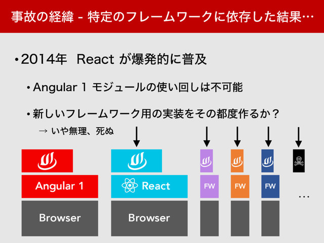 ࣄނͷܦҢ  ಛఆͷϑϨʔϜϫʔΫʹґଘͨ݁͠Ռʜ
Browser
Angular 1
•೥ 3FBDU͕രൃతʹීٴ
• "OHVMBSϞδϡʔϧͷ࢖͍ճ͠͸ෆՄೳ
• ৽͍͠ϑϨʔϜϫʔΫ༻ͷ࣮૷Λͦͷ౎౓࡞Δ͔ʁ
ˠ ͍΍ແཧɺࢮ͵
Browser
FW FW
…
☠
FW
React

