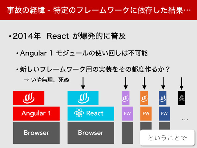 FW
…
☠
ࣄނͷܦҢ  ಛఆͷϑϨʔϜϫʔΫʹґଘͨ݁͠Ռʜ
Browser
Angular 1
•೥ 3FBDU͕രൃతʹීٴ
• "OHVMBSϞδϡʔϧͷ࢖͍ճ͠͸ෆՄೳ
• ৽͍͠ϑϨʔϜϫʔΫ༻ͷ࣮૷Λͦͷ౎౓࡞Δ͔ʁ
ˠ ͍΍ແཧɺࢮ͵
Browser
FW FW
ͱ͍͏͜ͱͰ
React
