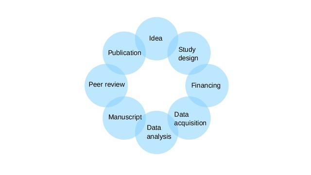 Idea
Study
design
Financing
Data
acquisition
Data
analysis
Manuscript
Peer review
Publication
