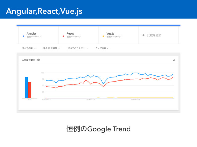 Angular,React,Vue.js
߃ྫͷGoogle Trend
