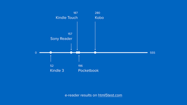 e-reader results on html5test.com
555
0
196
 
Pocketbook
280
 
Kobo
157
 
Sony Reader
52
 
Kindle 3
187
 
Kindle Touch
