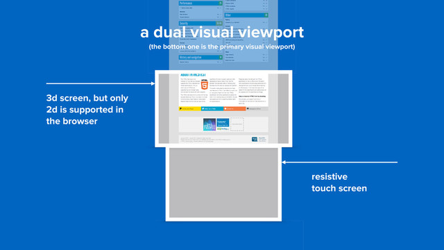 a dual visual viewport 
(the bottom one is the primary visual viewport)
3d screen, but only
2d is supported in
the browser
resistive  
touch screen
