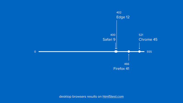 402
 
Edge 12
400
 
Safari 9
521
 
Chrome 45
466
 
Firefox 41
555
0
desktop browsers results on html5test.com
