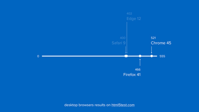 402
 
Edge 12
400
 
Safari 9
466
 
Firefox 41
555
0
desktop browsers results on html5test.com
521
 
Chrome 45
