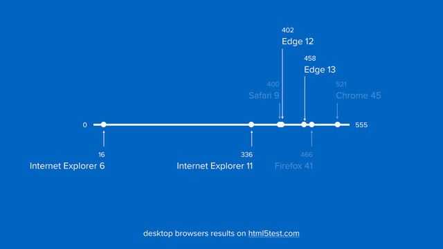 402
 
Edge 12
400
 
Safari 9
521
 
Chrome 45
466
 
Firefox 41
555
0
desktop browsers results on html5test.com
16
 
Internet Explorer 6
458
 
Edge 13
336
 
Internet Explorer 11
