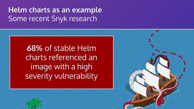 Helm charts as an example
Some recent Snyk research
68% of stable Helm
charts referenced an
image with a high
severity vulnerability
