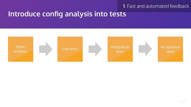 Introduce conﬁg analysis into tests
Acceptance
tests
Unit tests
Integration
tests
Static
analysis
1. Fast and automated feedback
