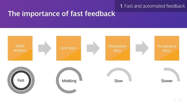 The importance of fast feedback
Acceptance
tests
Unit tests
Integration
tests
Static
analysis
Fast Middling Slow Slower
1. Fast and automated feedback
