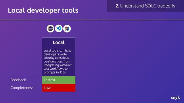 Local
Local tools can help
developers write
security conscious
conﬁguration, from
integrating with unit
test workﬂows to
prompts in IDEs
Feedback Fastest
Completeness Low
Local developer tools
2. Understand SDLC tradeoﬀs
