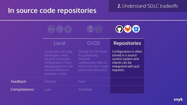 Local CI/CD Repositories
Local tools can help
developers write
security conscious
conﬁguration, from
integrating with unit
test workﬂows to
prompts in IDEs
Quickly fail the build
for potentially
insecure
conﬁguration ﬁles or
those that don’t meet
some internal policy.
Conﬁguration is often
stored in a source
control system and
checks can be
integrated with pull
requests.
Feedback Fastest Fast
Completeness Low Variable
In source code repositories
2. Understand SDLC tradeoﬀs
