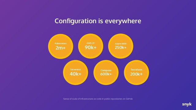 Conﬁguration is everywhere
Azure ARM
250k+
Terraform
200k+
Kubernetes
2m+
AWS CF
90k+
Serverless
40k+
Compose
600k+
Sense of scale of infrastructure as code in public repositories on GitHub
