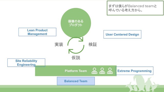 価値のある
プロダクト
仮説
検証
実装
User Centered Design
Platform Team
Balanced Team
Site Reliability
Engineering
Extreme Programming
Lean Product
Management
まずは僕らがBalanced teamと
呼んでいる考え方から。
