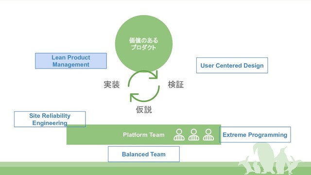 価値のある
プロダクト
仮説
検証
実装
User Centered Design
Platform Team
Balanced Team
Site Reliability
Engineering
Extreme Programming
Lean Product
Management
