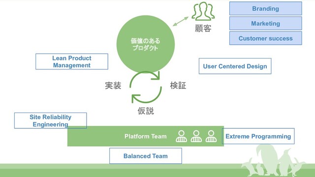 価値のある
プロダクト
仮説
検証
実装
User Centered Design
Platform Team
Balanced Team
Site Reliability
Engineering
Extreme Programming
Lean Product
Management
顧客
Branding
Marketing
Customer success
