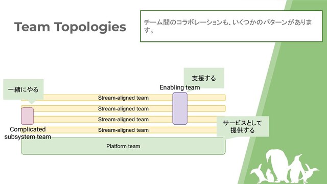 Team Topologies
Platform team
Stream-aligned team
Stream-aligned team
Stream-aligned team
Stream-aligned team
支援する
一緒にやる
サービスとして
提供する
Enabling team
Complicated
subsystem team
チーム間のコラボレーションも、いくつかのパターンがありま
す。
